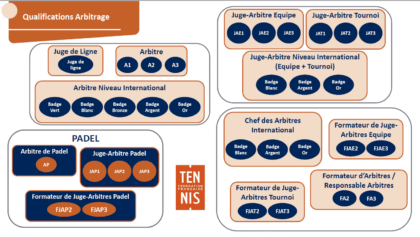 Qualifications arbitrage