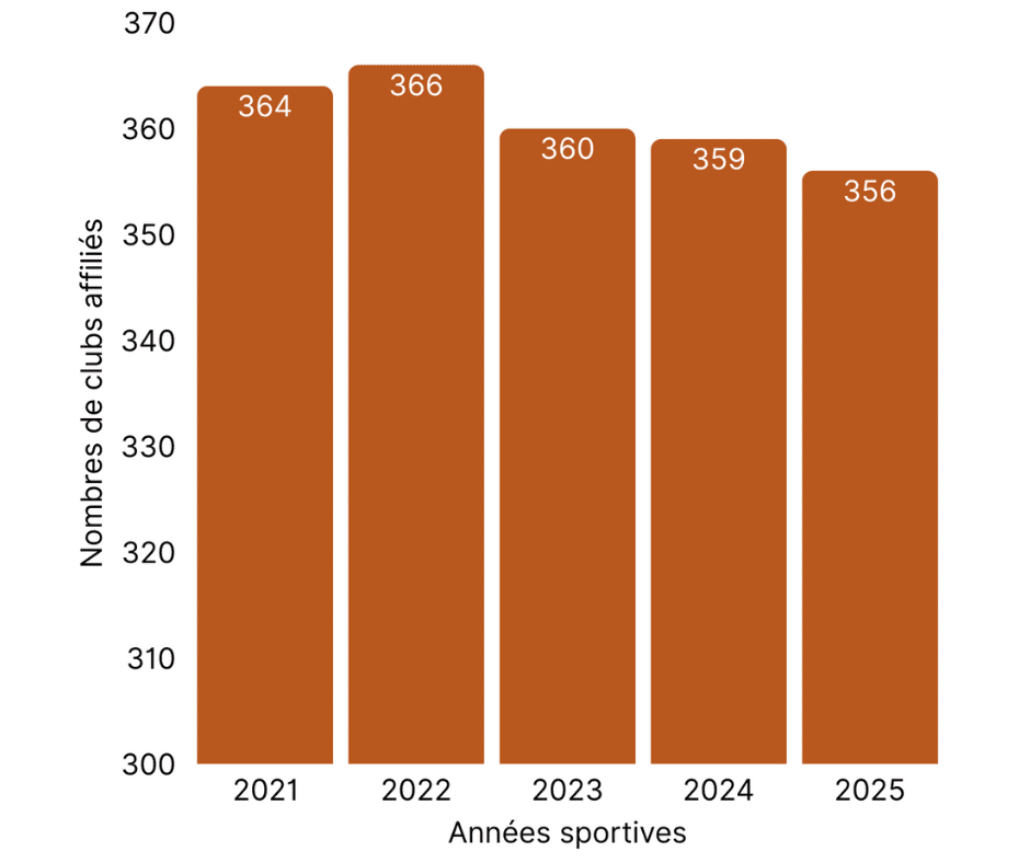 Clubs 2025