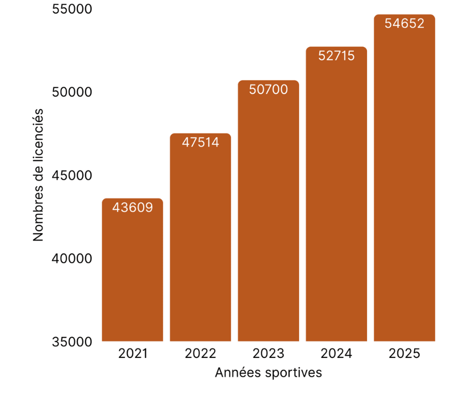 Licenciés 2025